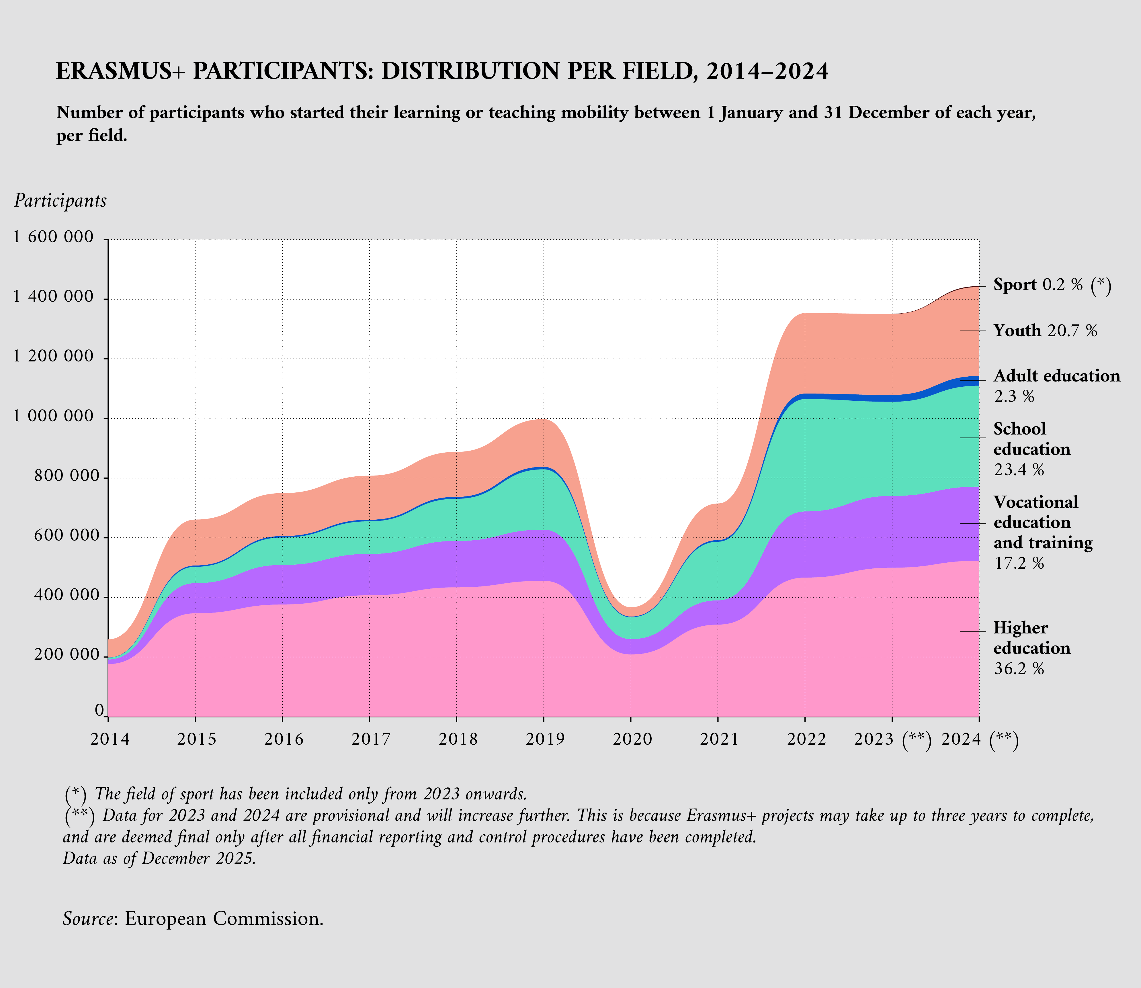 Erasmus+ participants: Distribution per field, 2014-2024