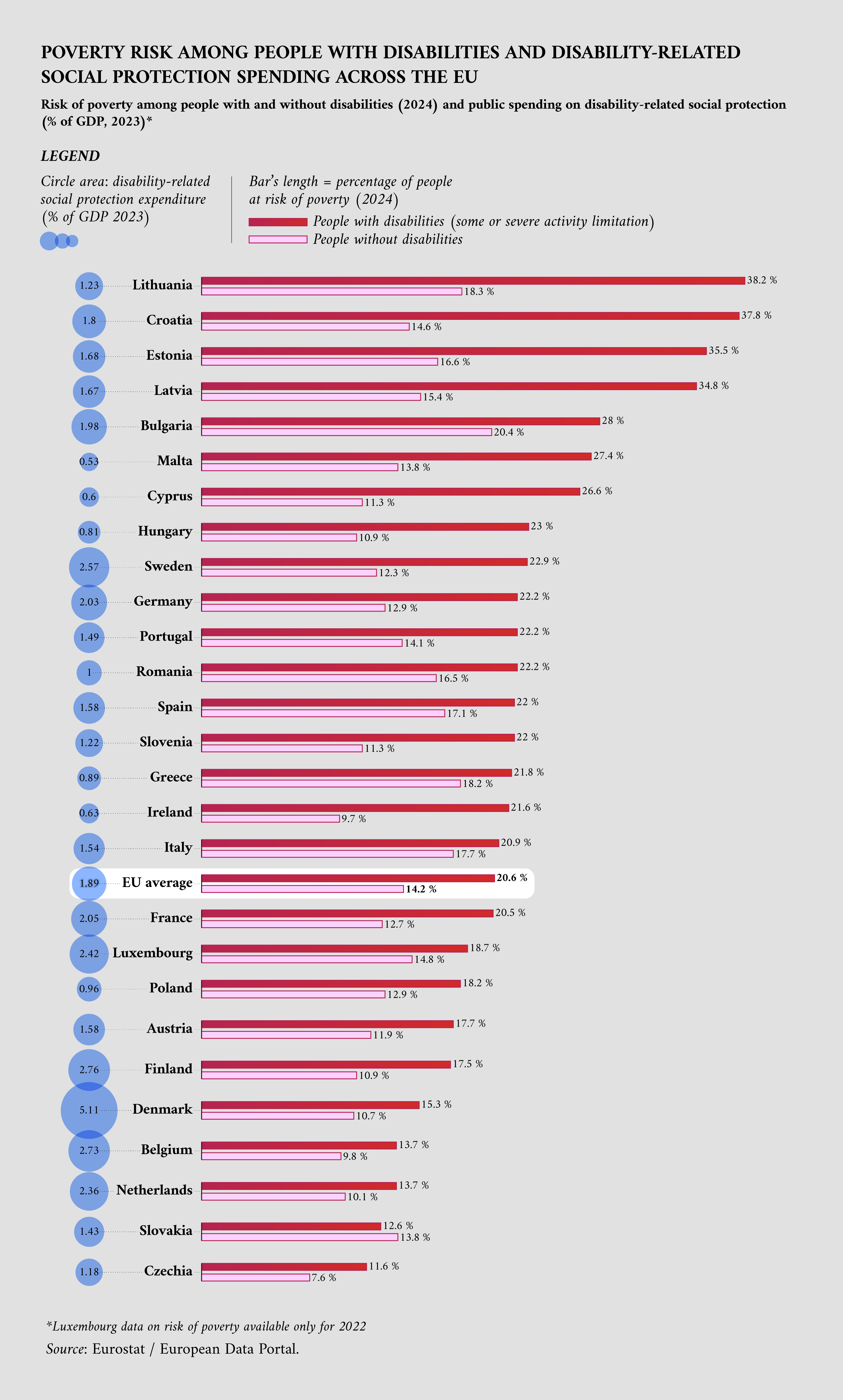 Poverty Risk among People with Disabilities and Disability-related Social Protection Spending across the EU