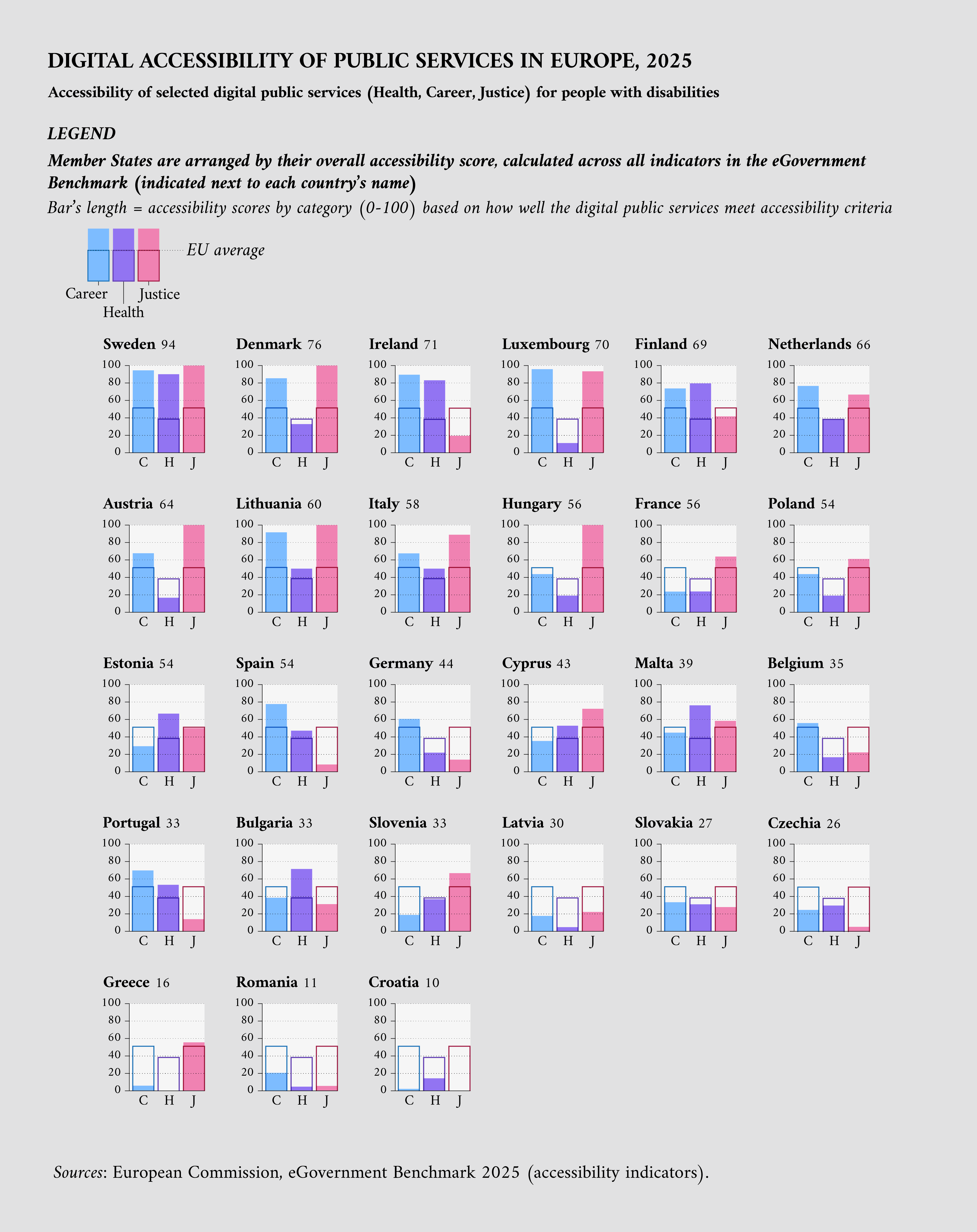 Digital accessibility of public services in Europe