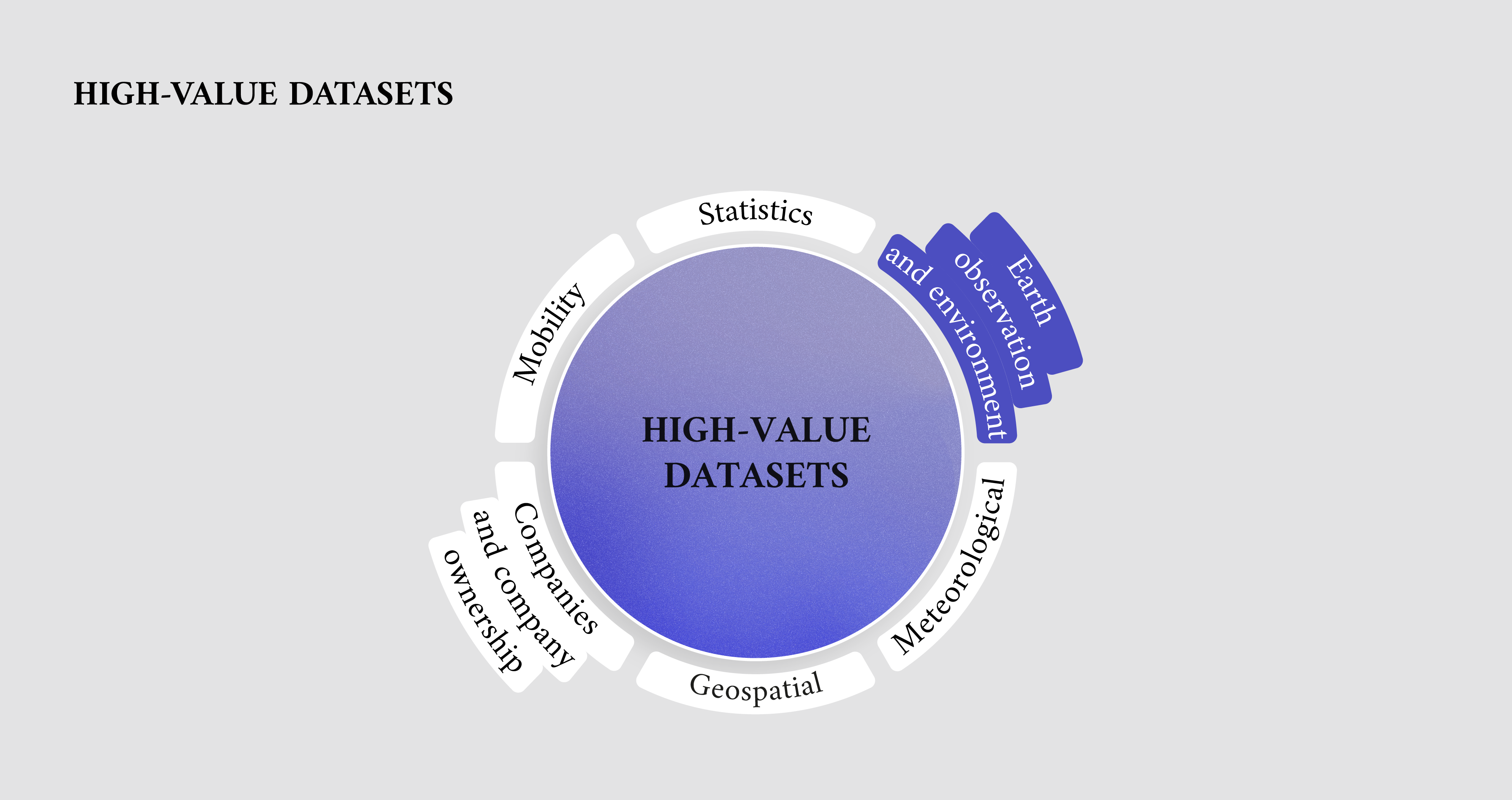 High-value datasets overview - Earth observations