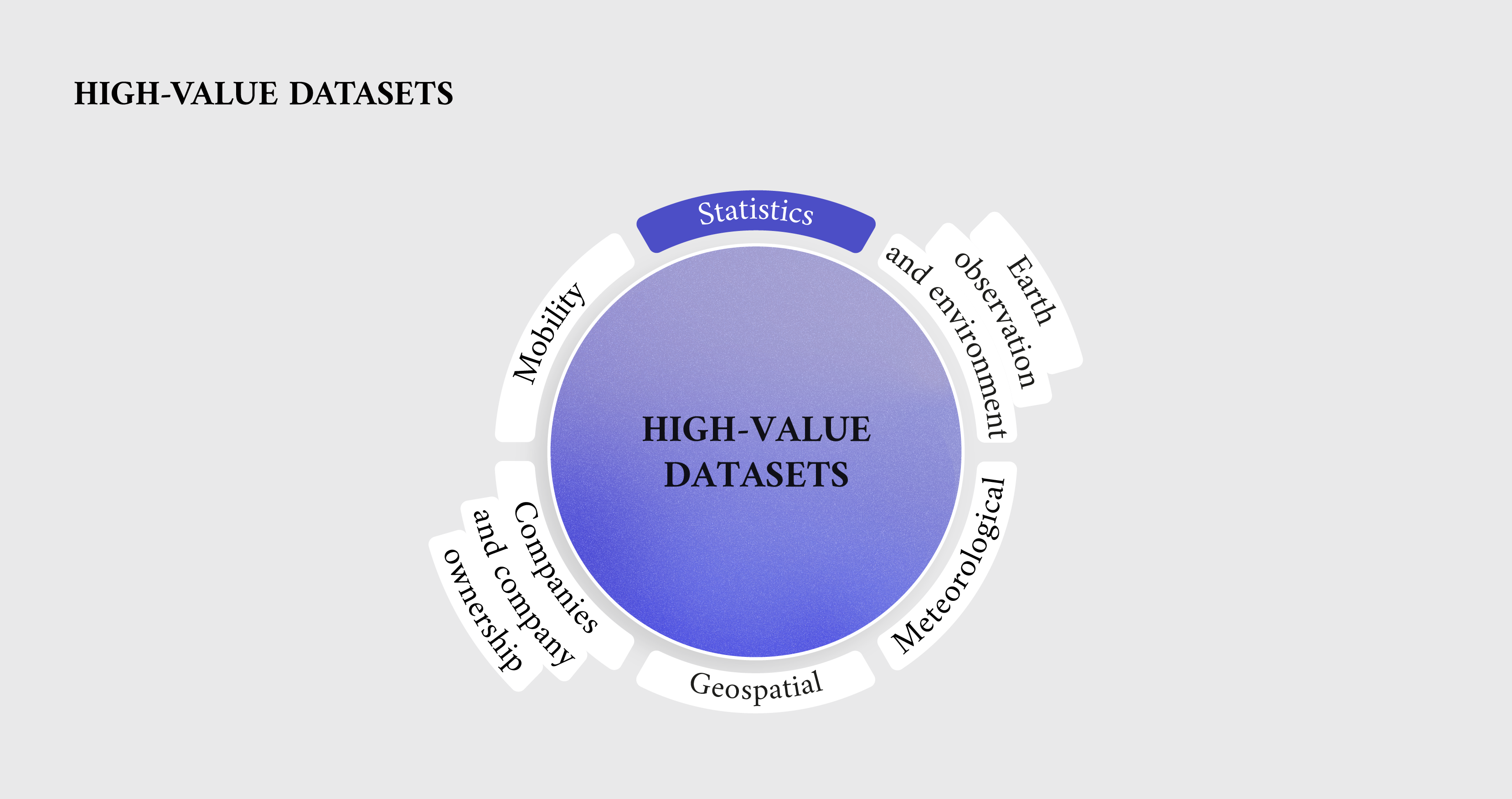 Overview of high-value datasets