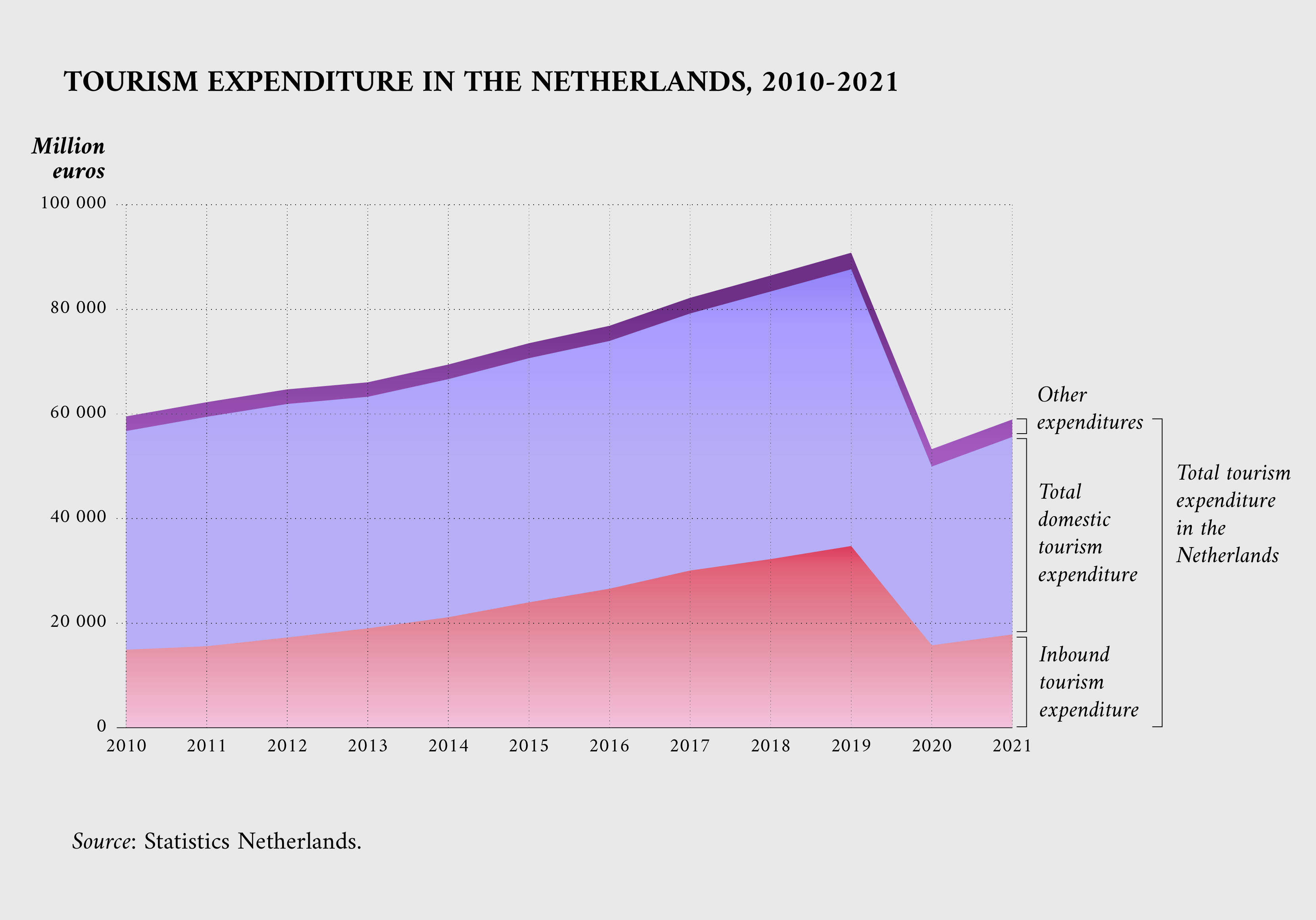 Tourism expenditure in the Netherlands