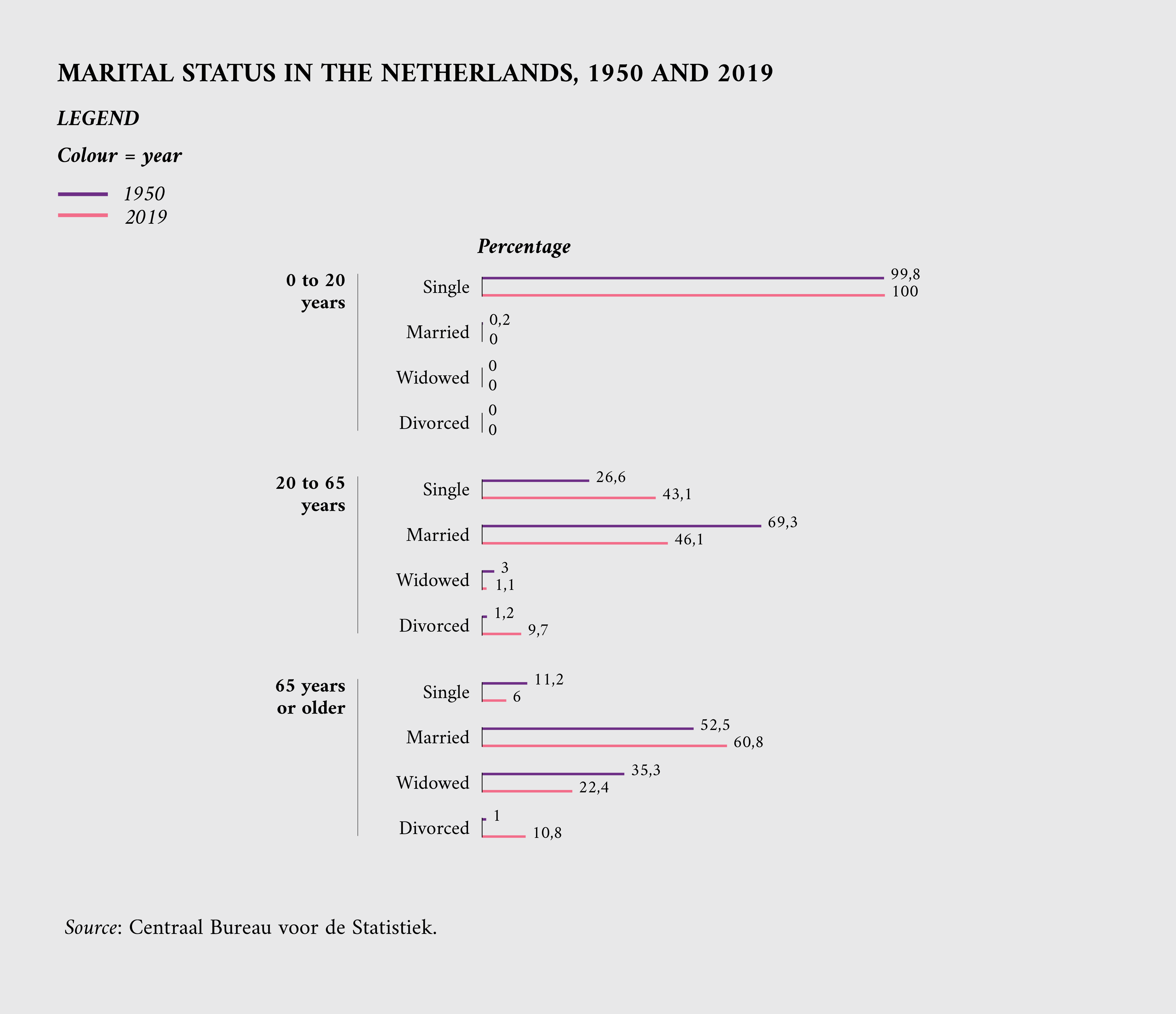 Marital status in the Netherlands, 1950 and 2019