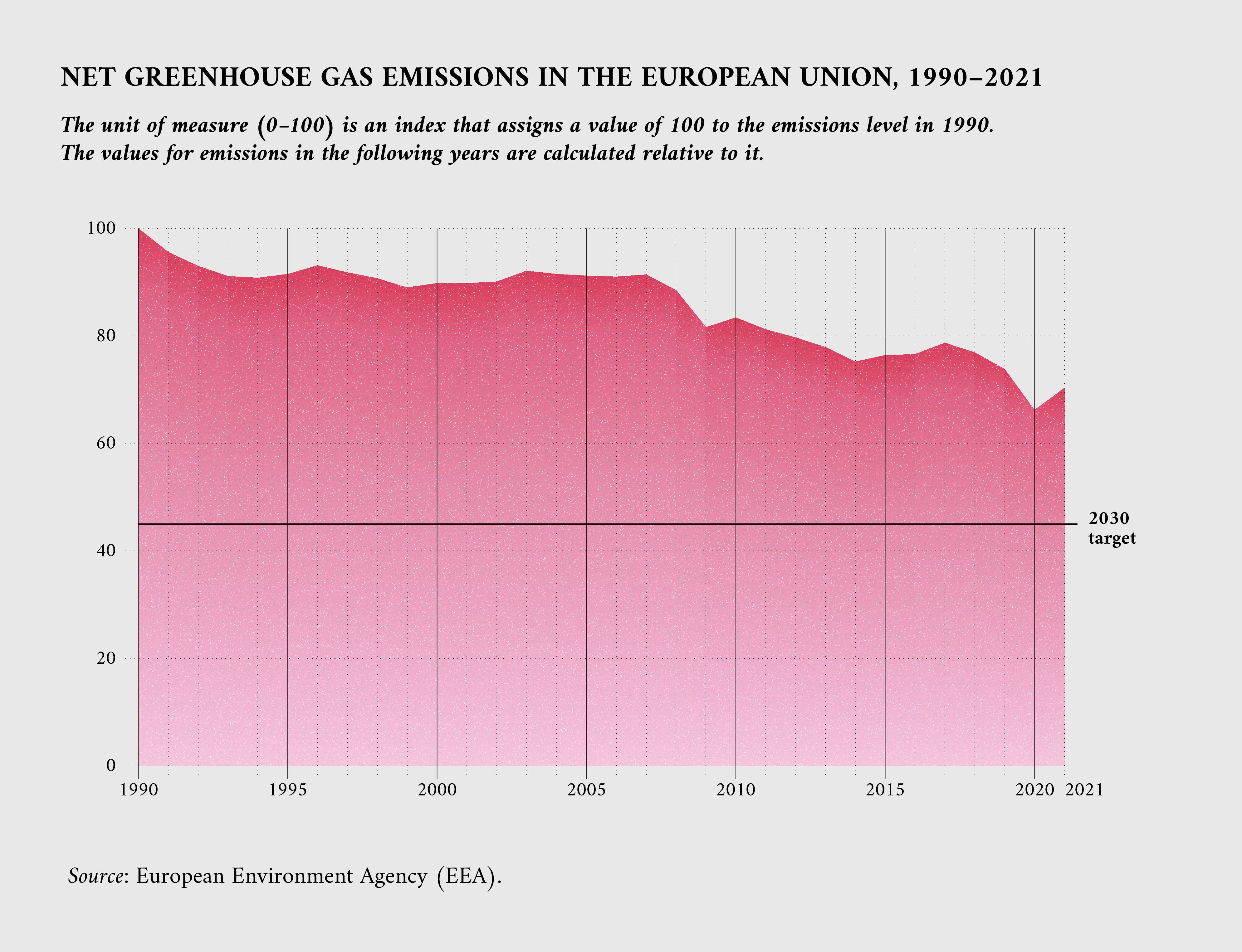 Net greenhouse gas emissions in the EU, 1990-2021