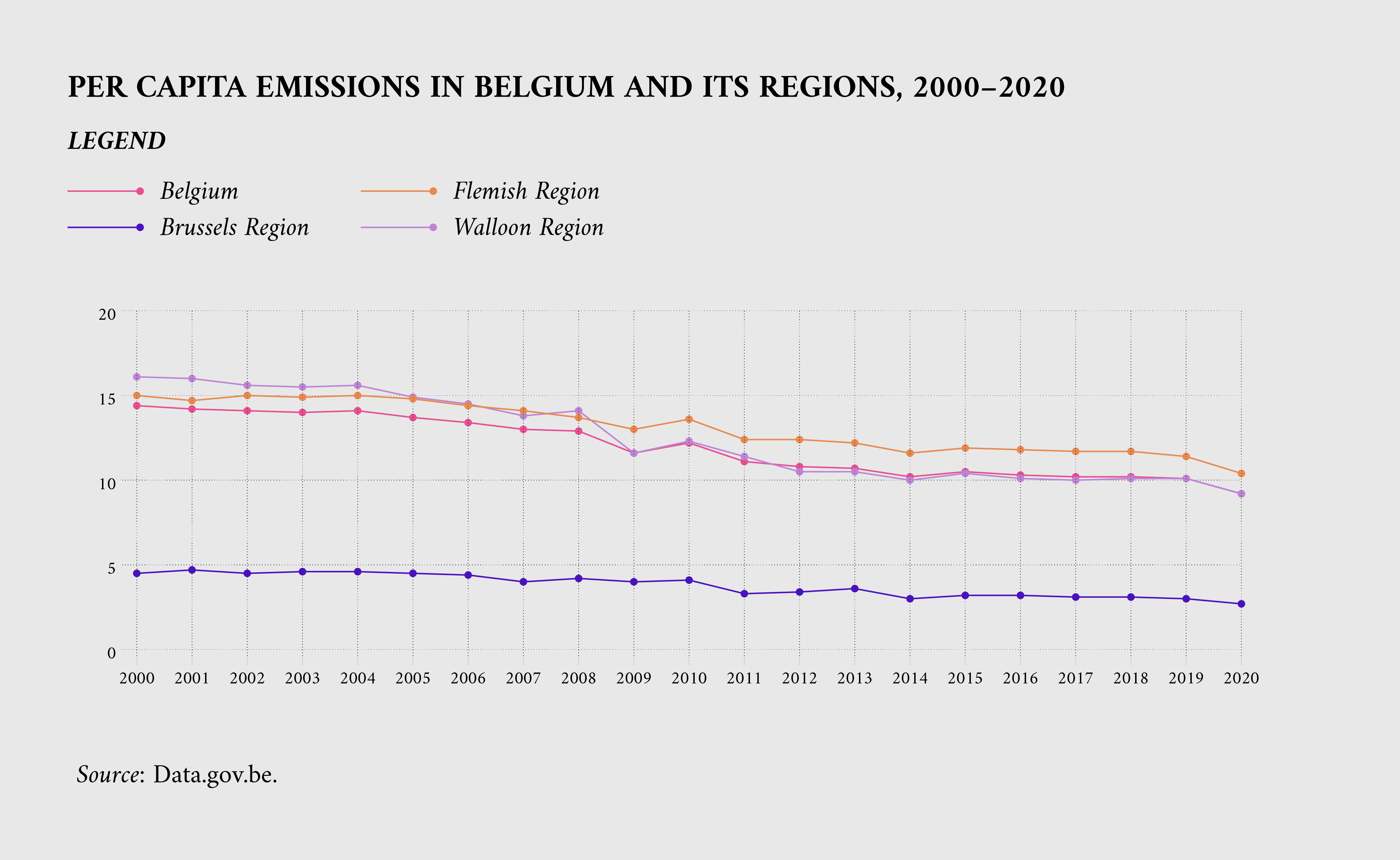 Per capita emissions in Belgium and its regions, 2000-2020