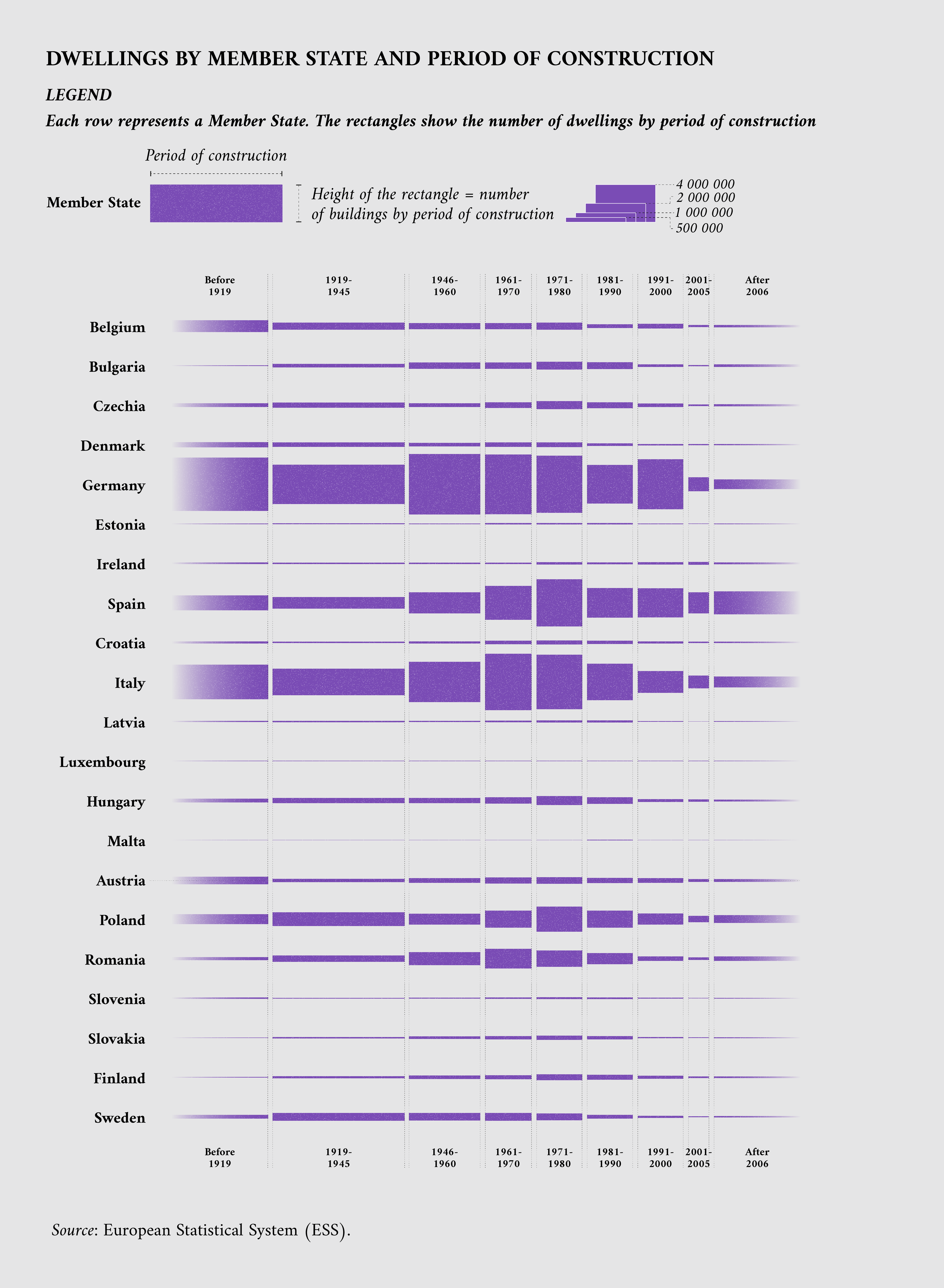 Dwellings by Member State and period of construction