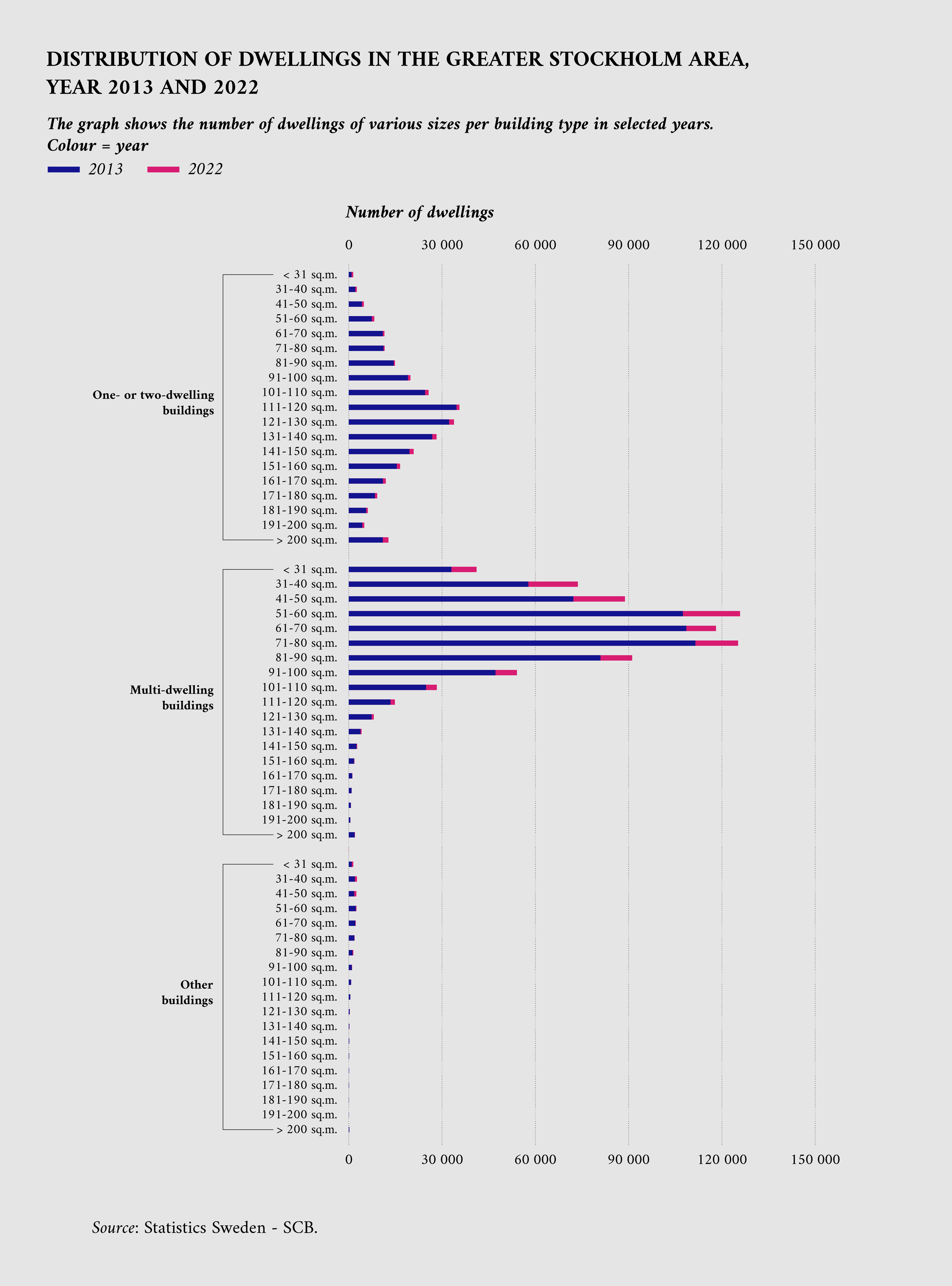 Distribution of dwellings in the Greater Stockholm area, year 2013 and 2022