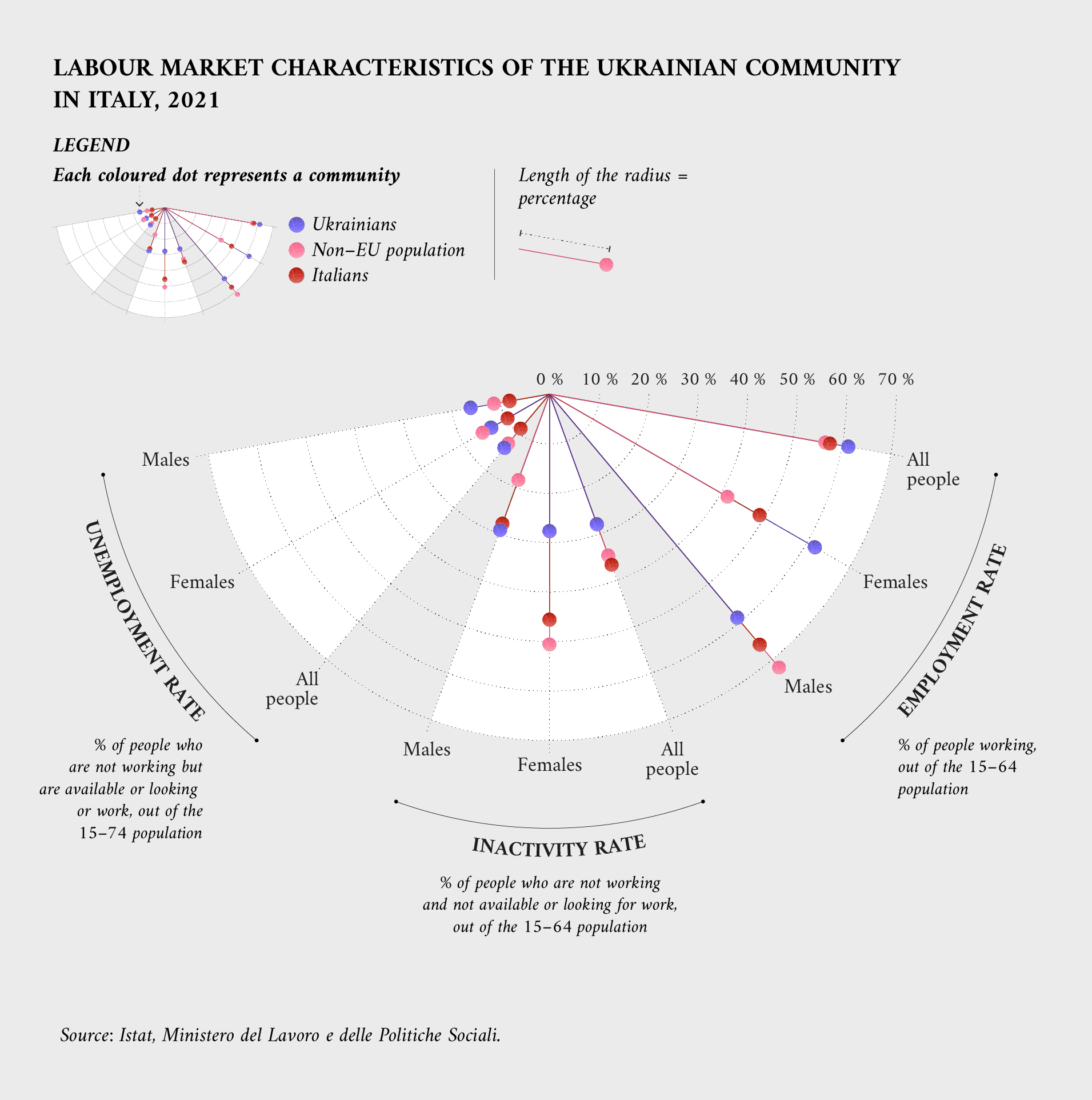 Visualisation of labour market characteristics of the Ukrainian community in Italy