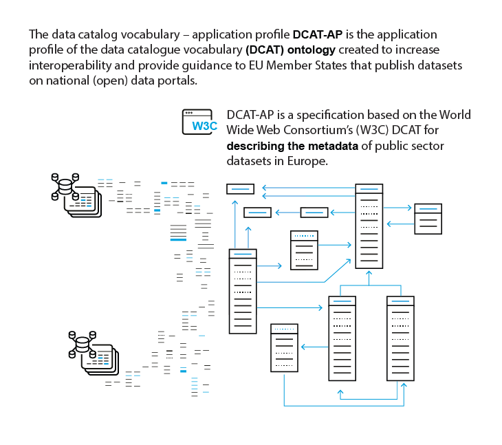 Schema presenting the data catalog vocabulary - application profile (DCAT-AP).