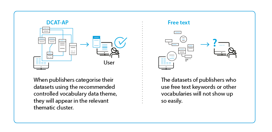 Comparison: DCAT-AP vs free text.