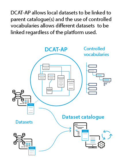 How DCAT-AP supports LOD.