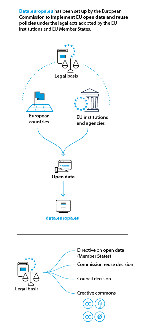 Legal basis for data.europa.eu