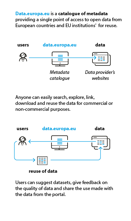 Data.europa.eu as a catalogue of metadata
