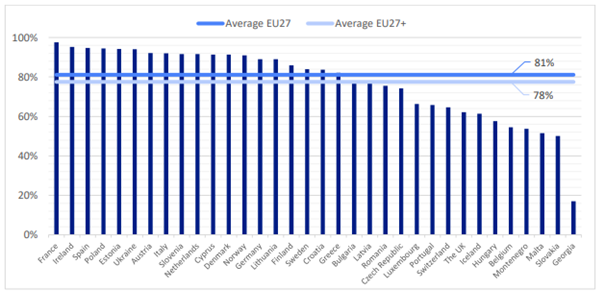 Puntajes de madurez de datos abertos da avaliación de 2021