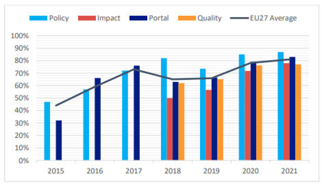 As puntuacións de madurez de datos abertos da UE27