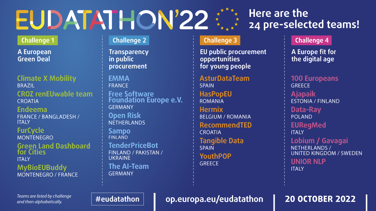 EU Datathon 2022- list of the pre-selected teams