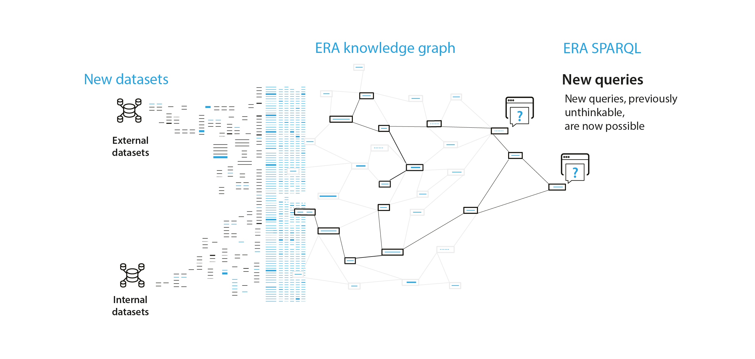 Benefits of linked open data