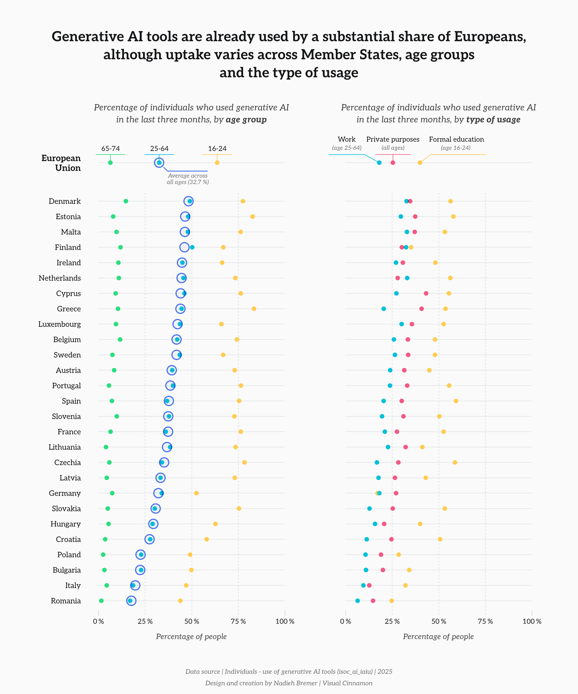 AI usage individuals