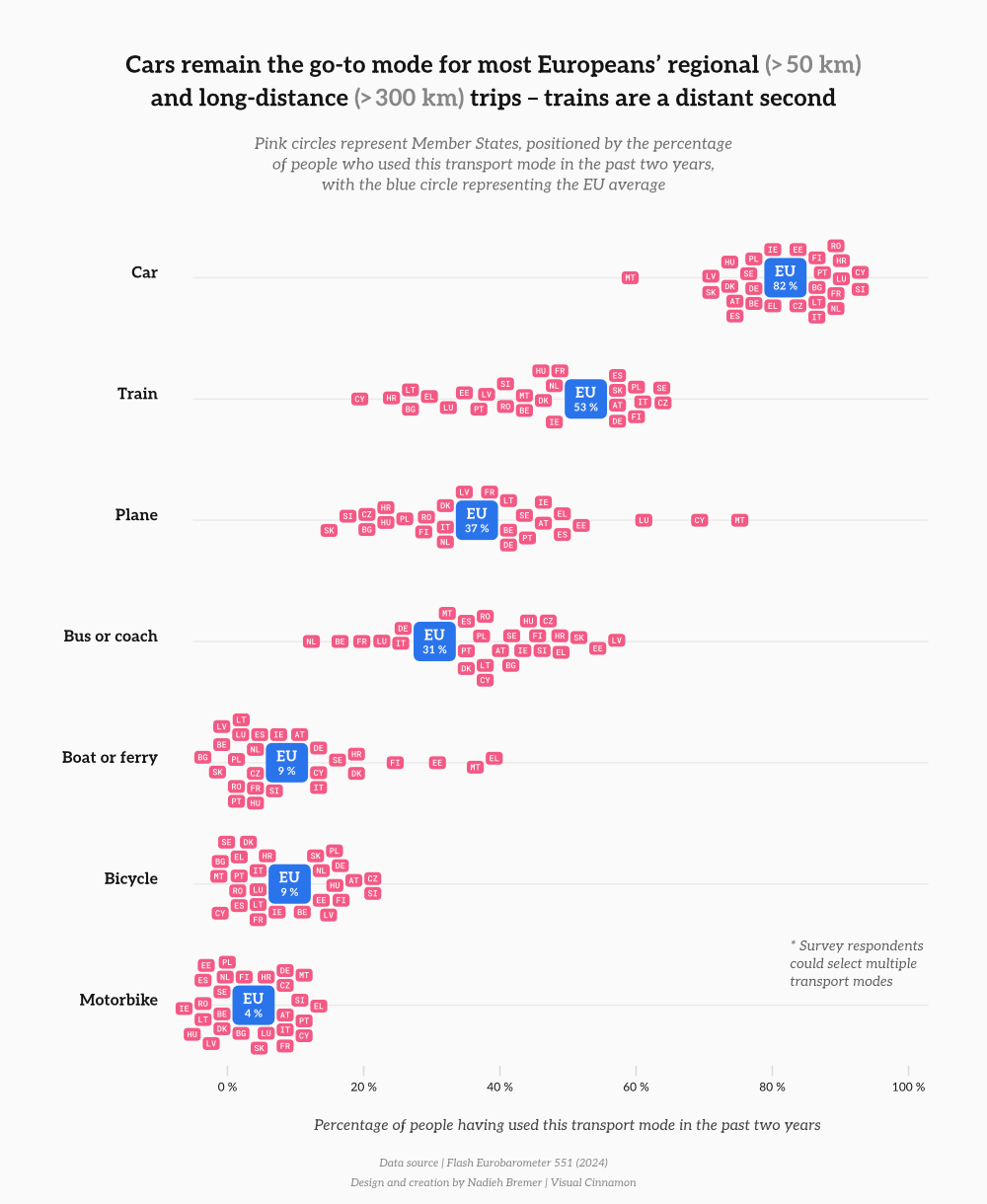 Transport modes used for regional and long-distance travel in the EU