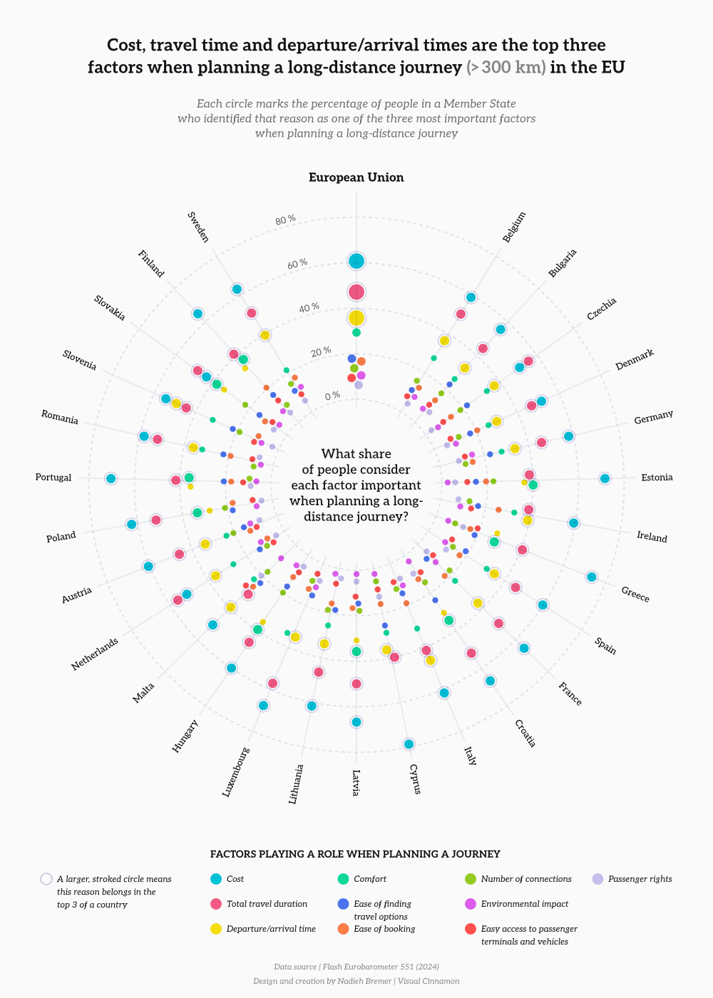 Factors influencing long-distance travel decisions in the EU