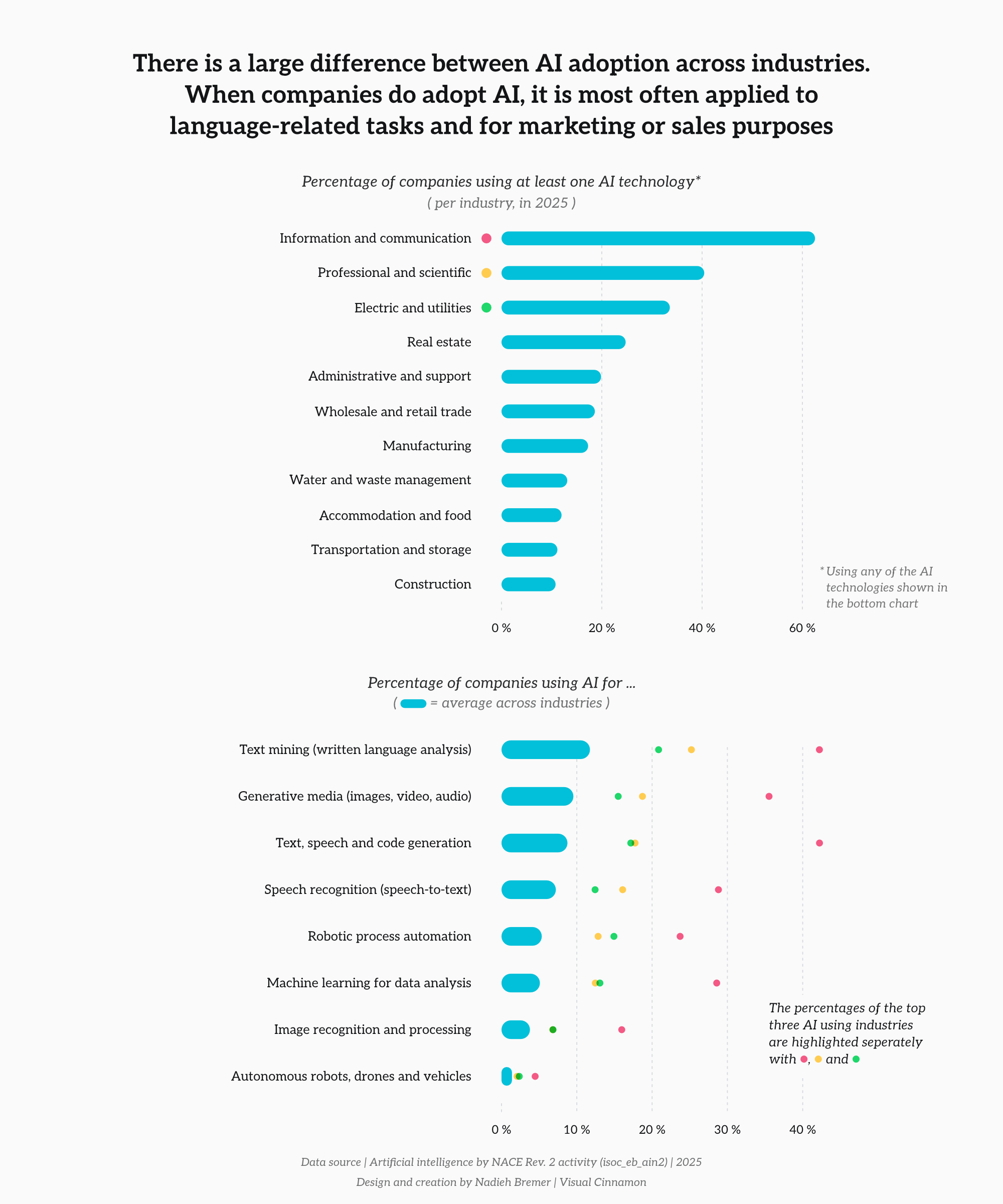 AI usage industries