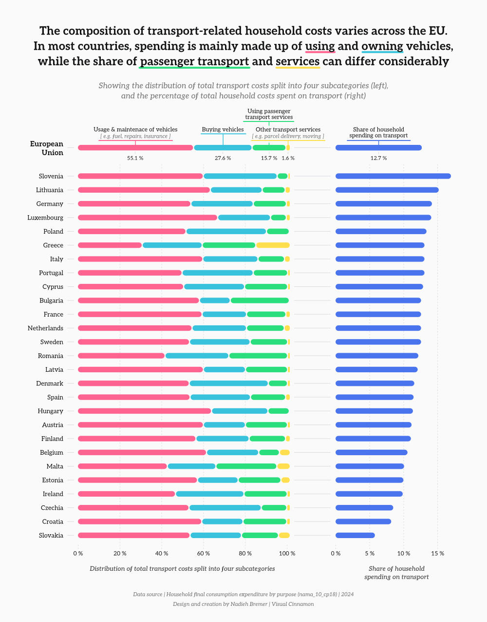 Household transport expenditure by cost category in the EU