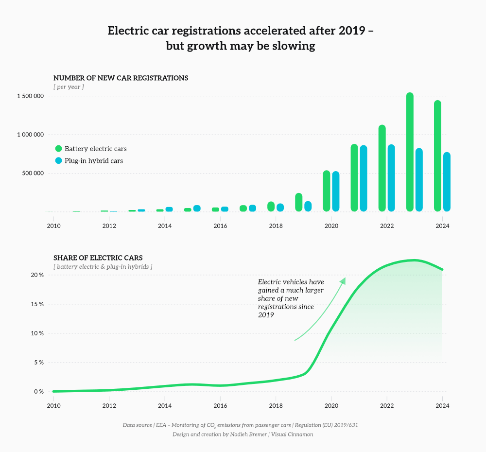 Share of newly registered cars by fuel type in the EU