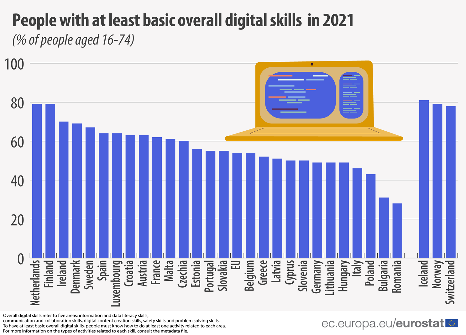 EU citizens with at least basic digital skills per country 