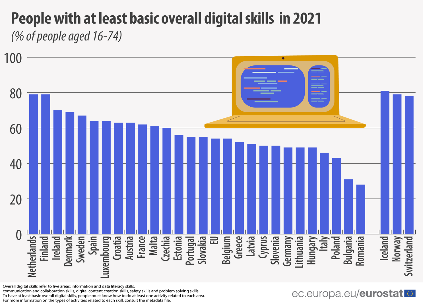 EU Skills Report Sites Serious Lack of Gaming Talent