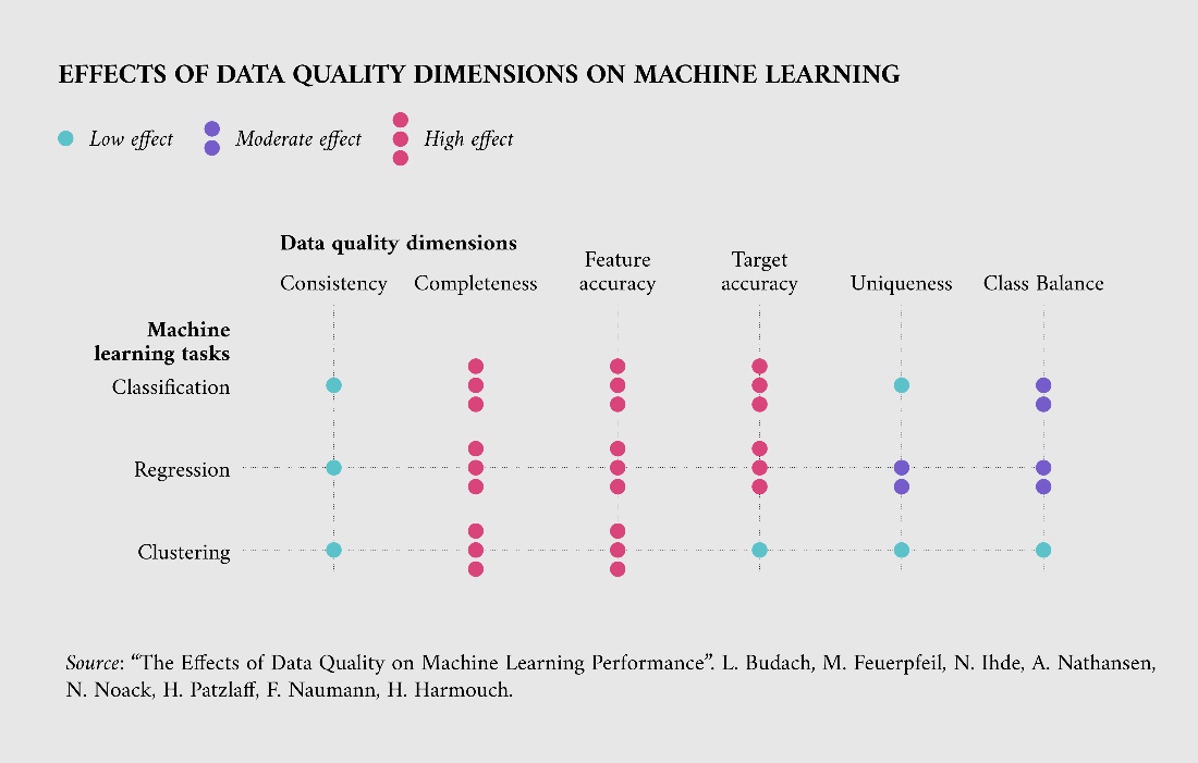 Effects of Data Quality Dimensions on Machine Learning