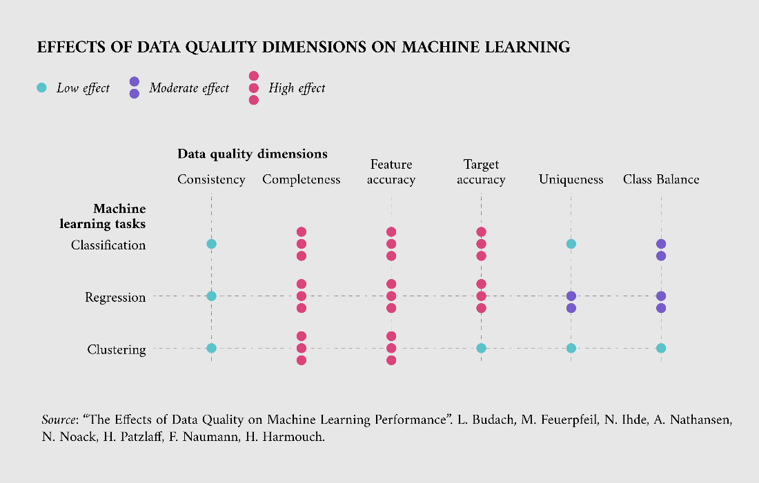 Efectos de las dimensiones de calidad de datos en el aprendizaje automático