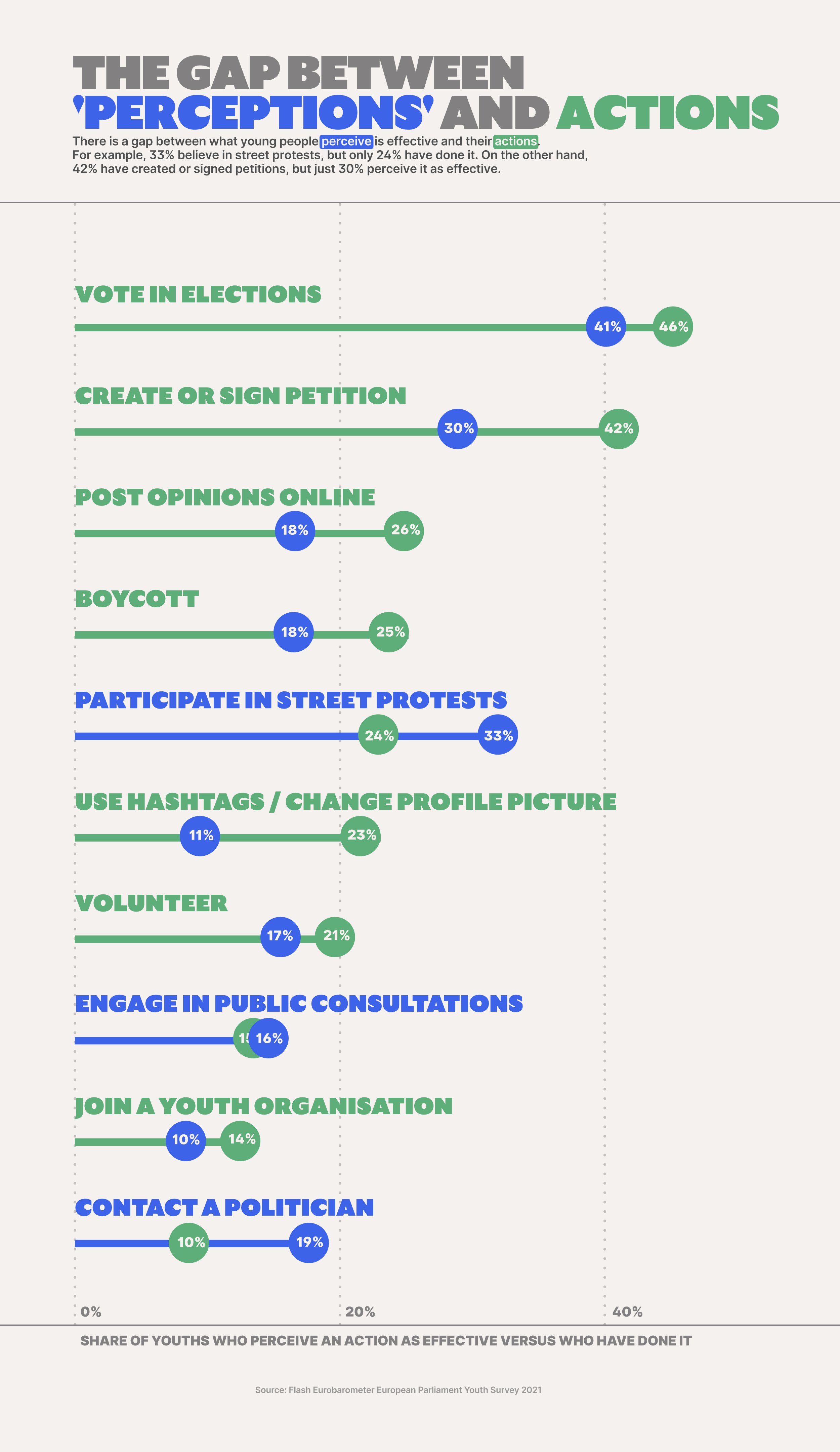 Comparison between what actions youth have taken to be heard versus which activities they perceive as effective