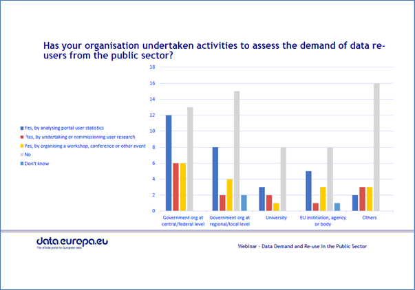 Diapositiva del seminari web de data.europa.eu 'Demanda y reutilización de datos en el sector público'