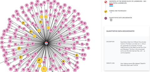 Datasets of the Luxembourg open data portal visualised in Vinalod.