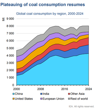Figure 5: Coal consumption resumes
