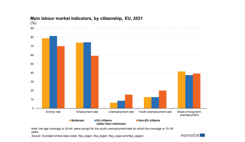 Figure 1: An example of data found on Eurostat relating to labour market indicators throughout Europe