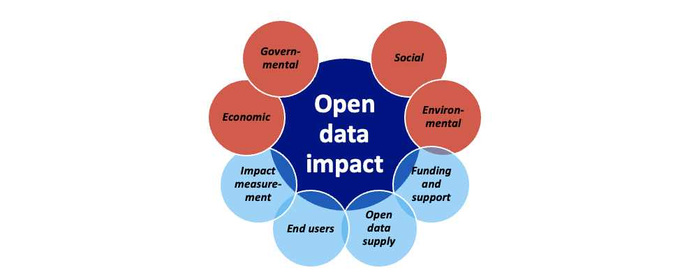 Open data impact domains and factors