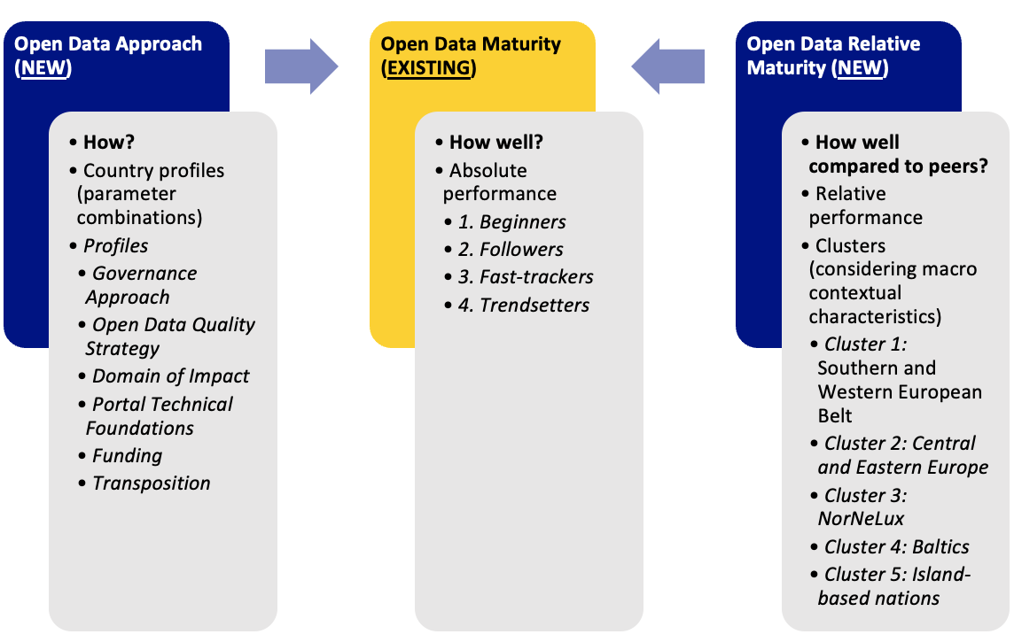 Open Data approach -> open data maturity <- open data relative maturity 
