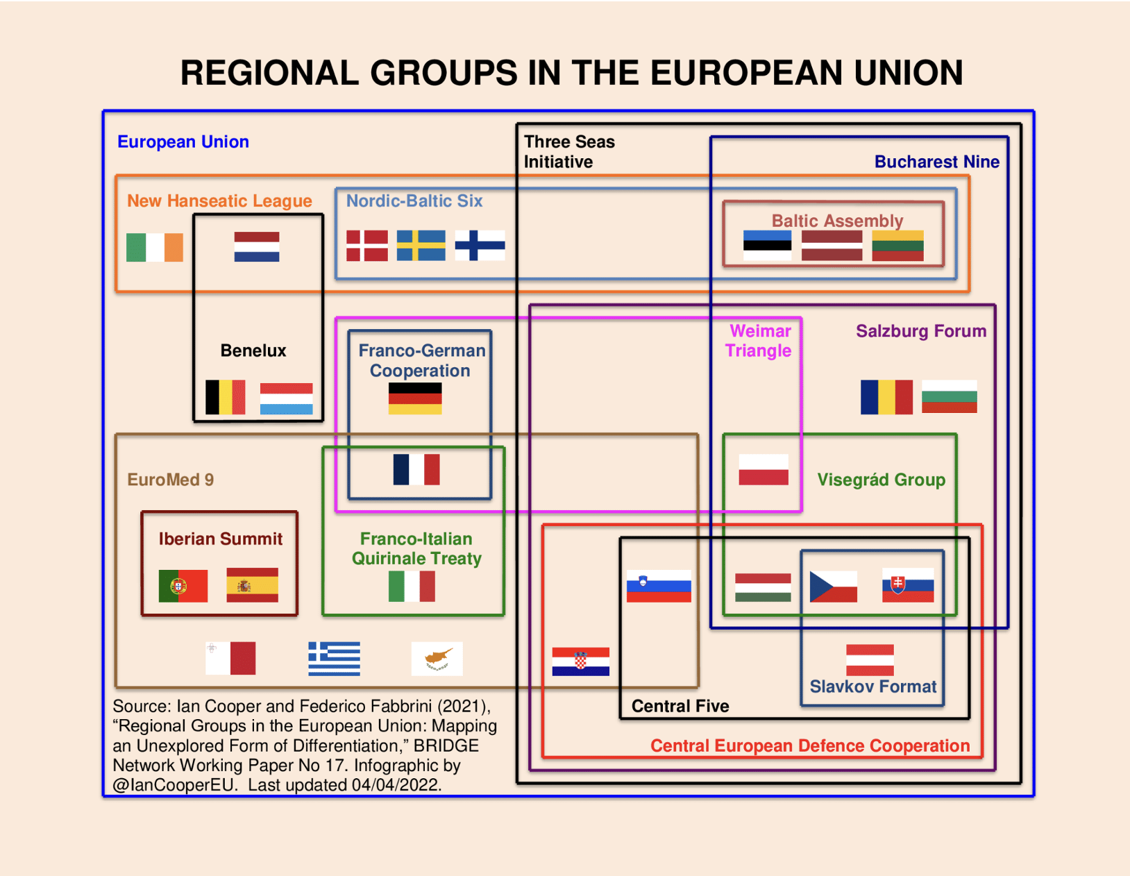 Example of political alliances in the EU