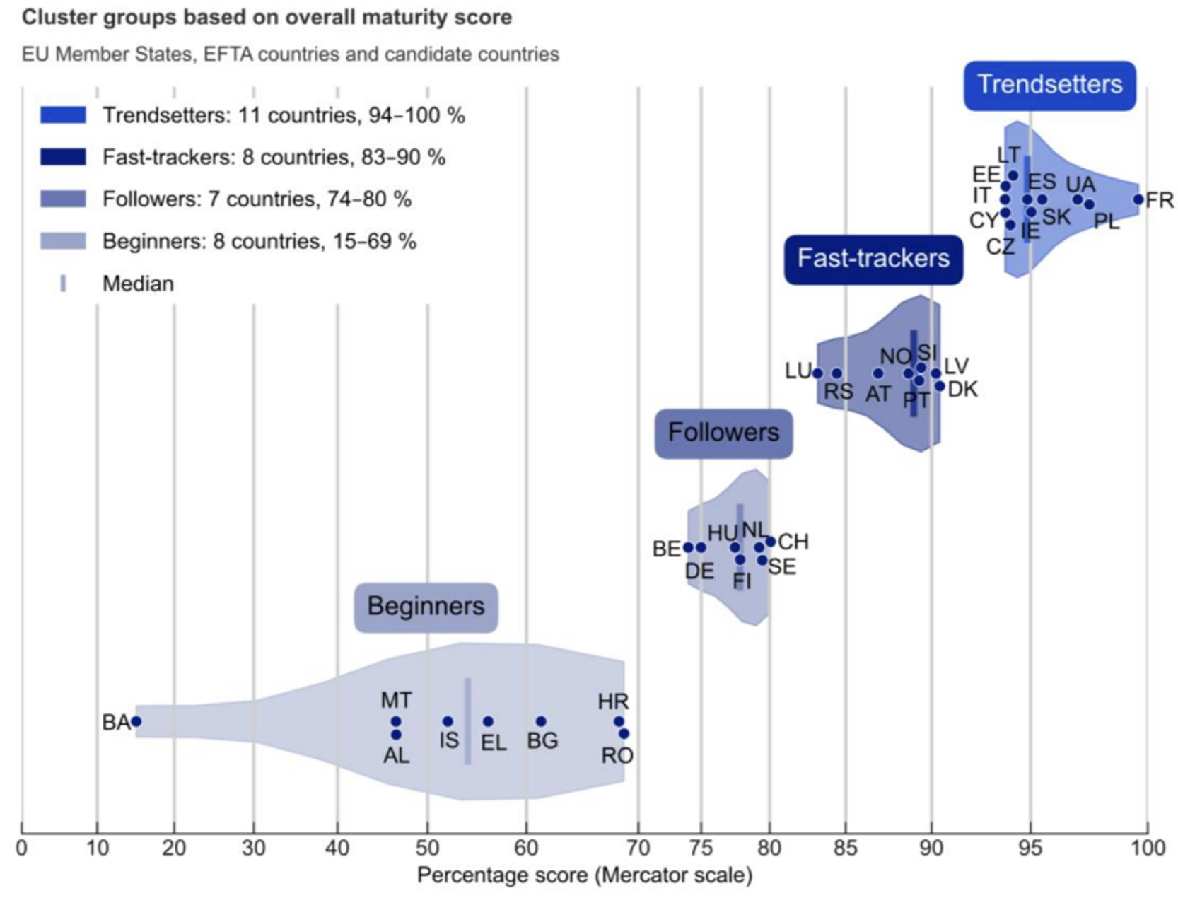 Four-category groups of participating countries based on overall maturity score