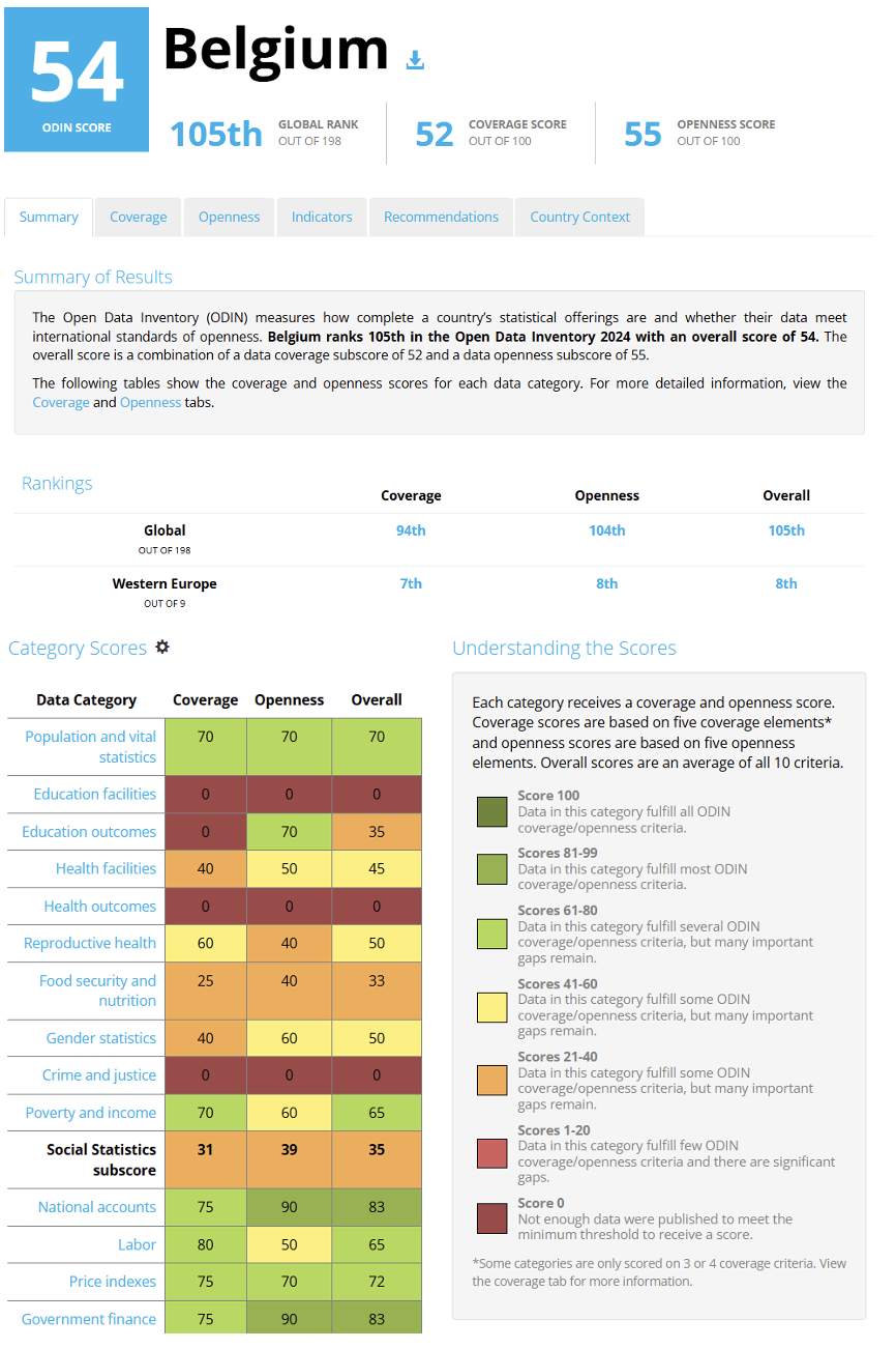 Illustration of Open Data Inventory (ODIN) country profile
