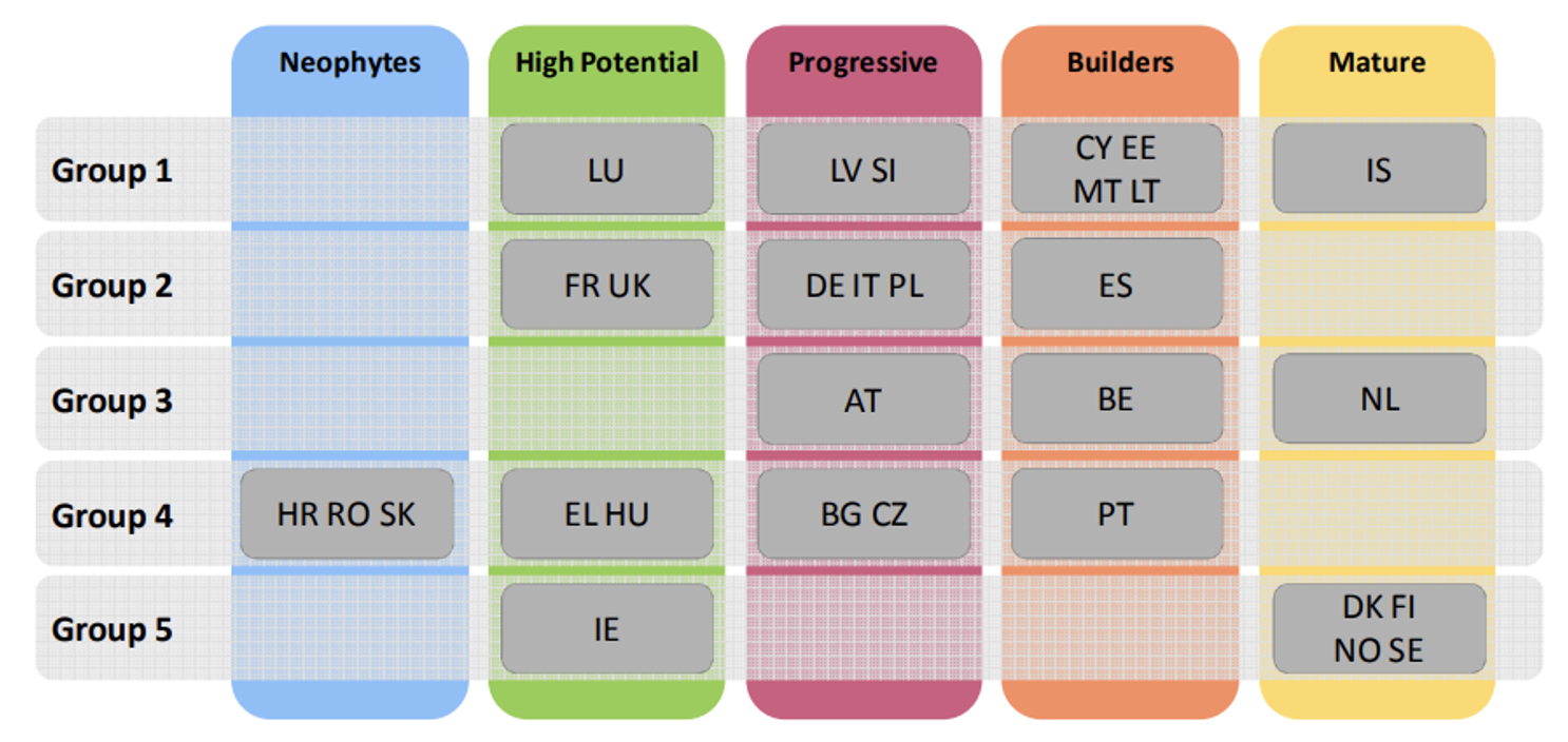 eGovernment Benchmark country clusters