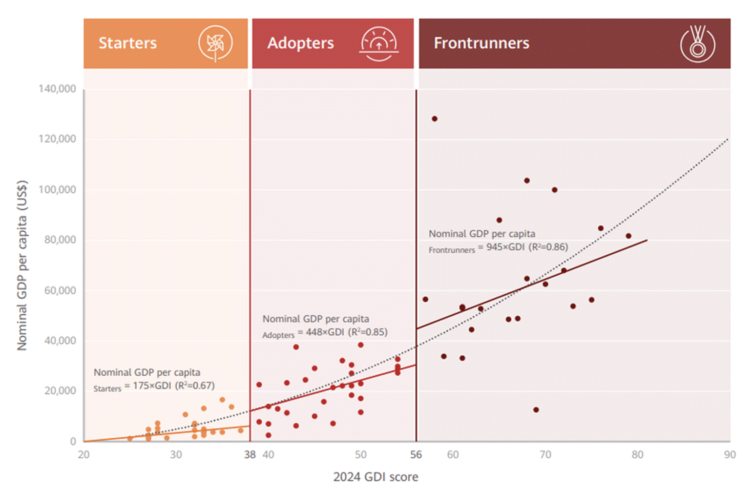 Global Digitalisation Index (GDI) country clusters