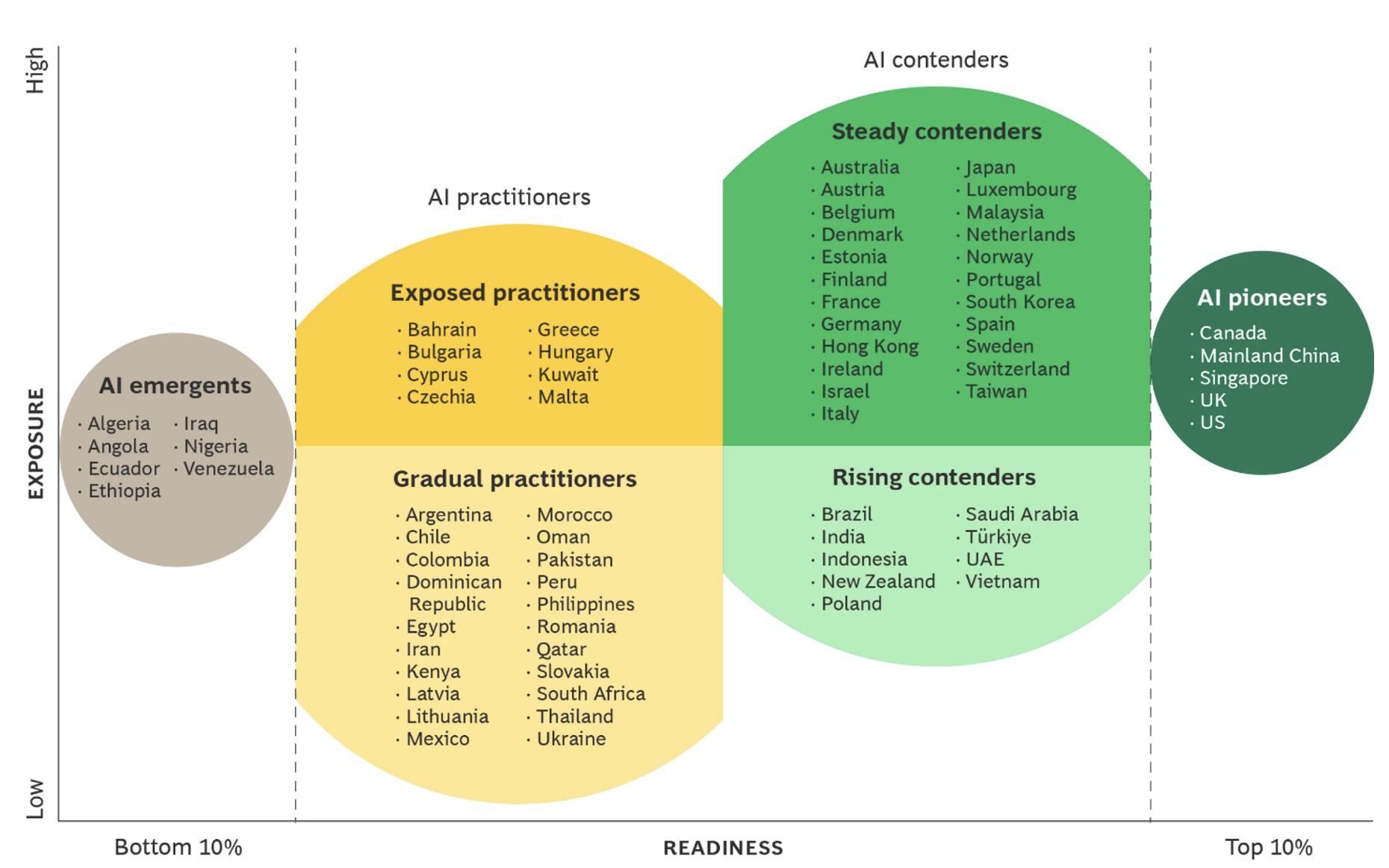 Distribution of economies across the archetypes of AI adoption