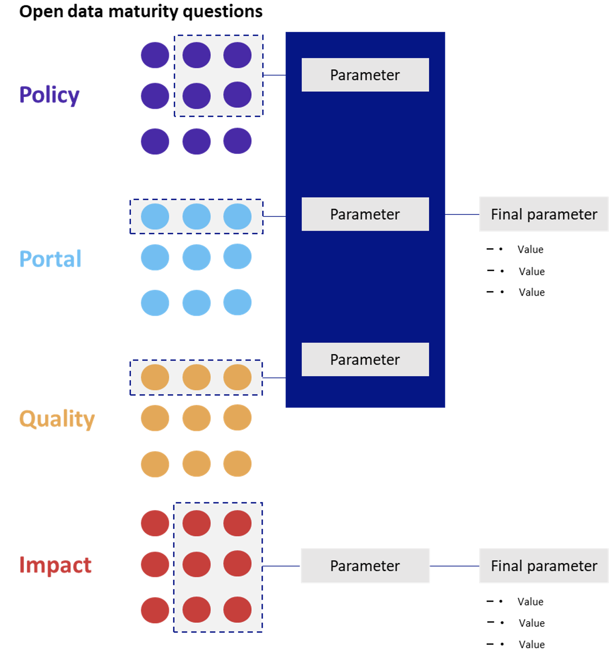 Open data parameter development process
