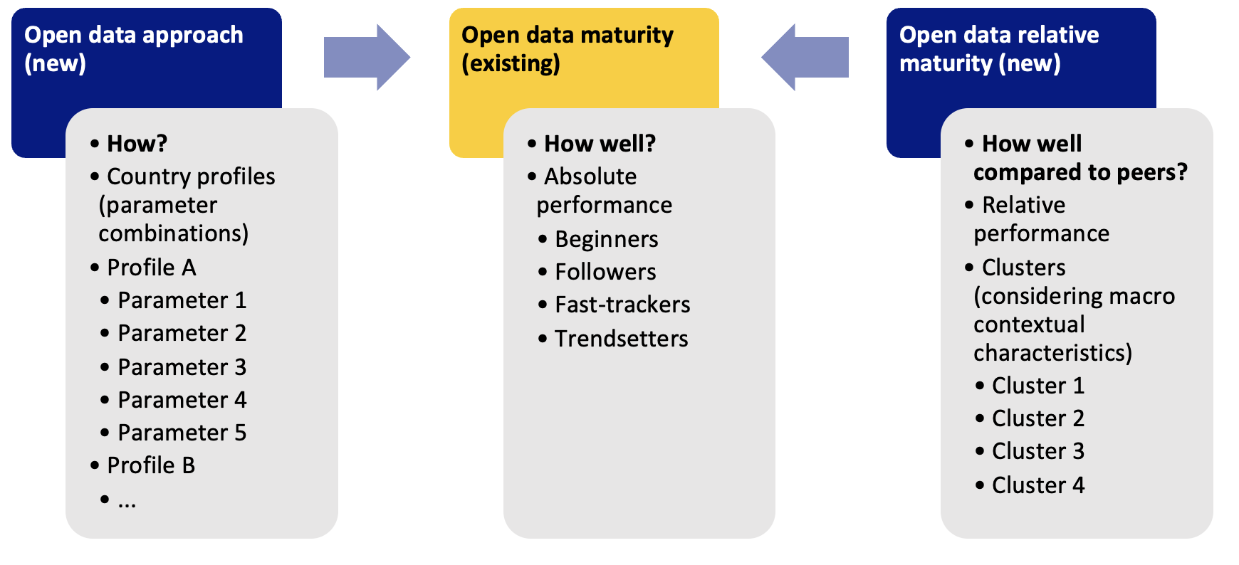 Linkages between the open data profiles, open data maturity performance and macro country clusters