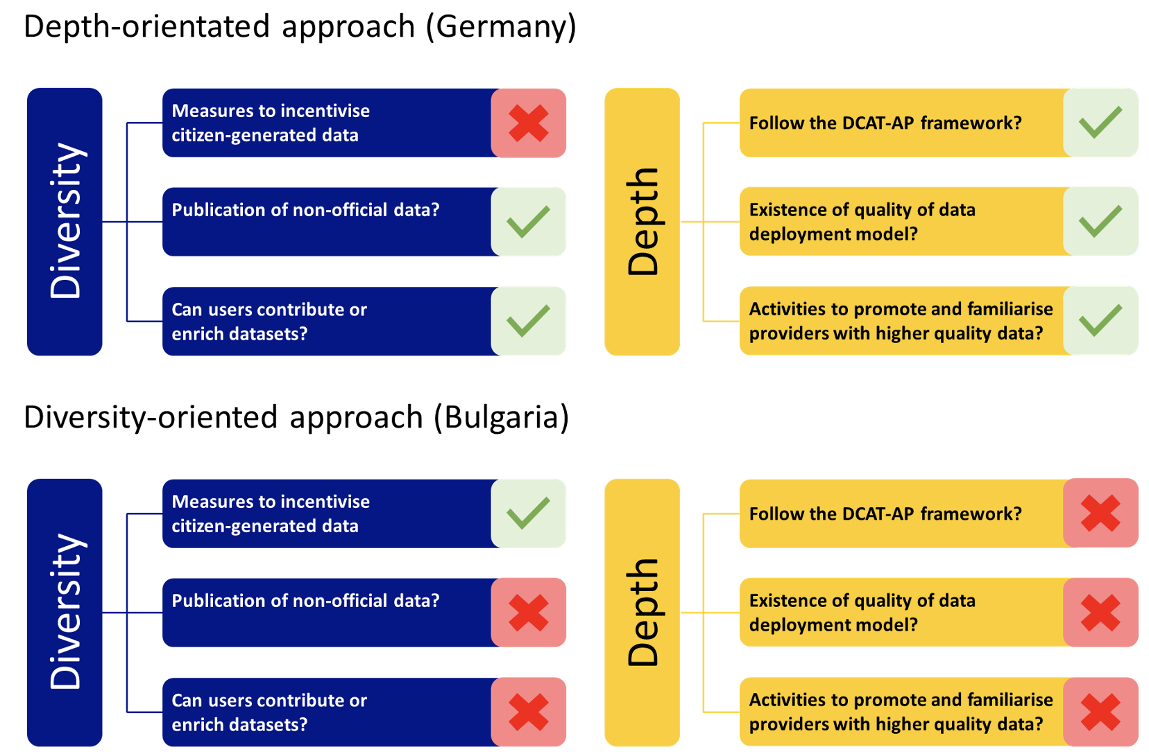 Example of the Open Data Supply Strategy country profiles and their criteria