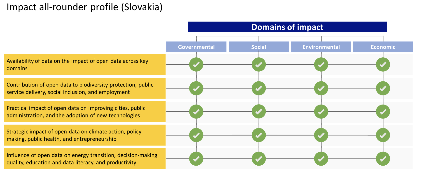 Example of the Domain of Impact country profile and its criteria