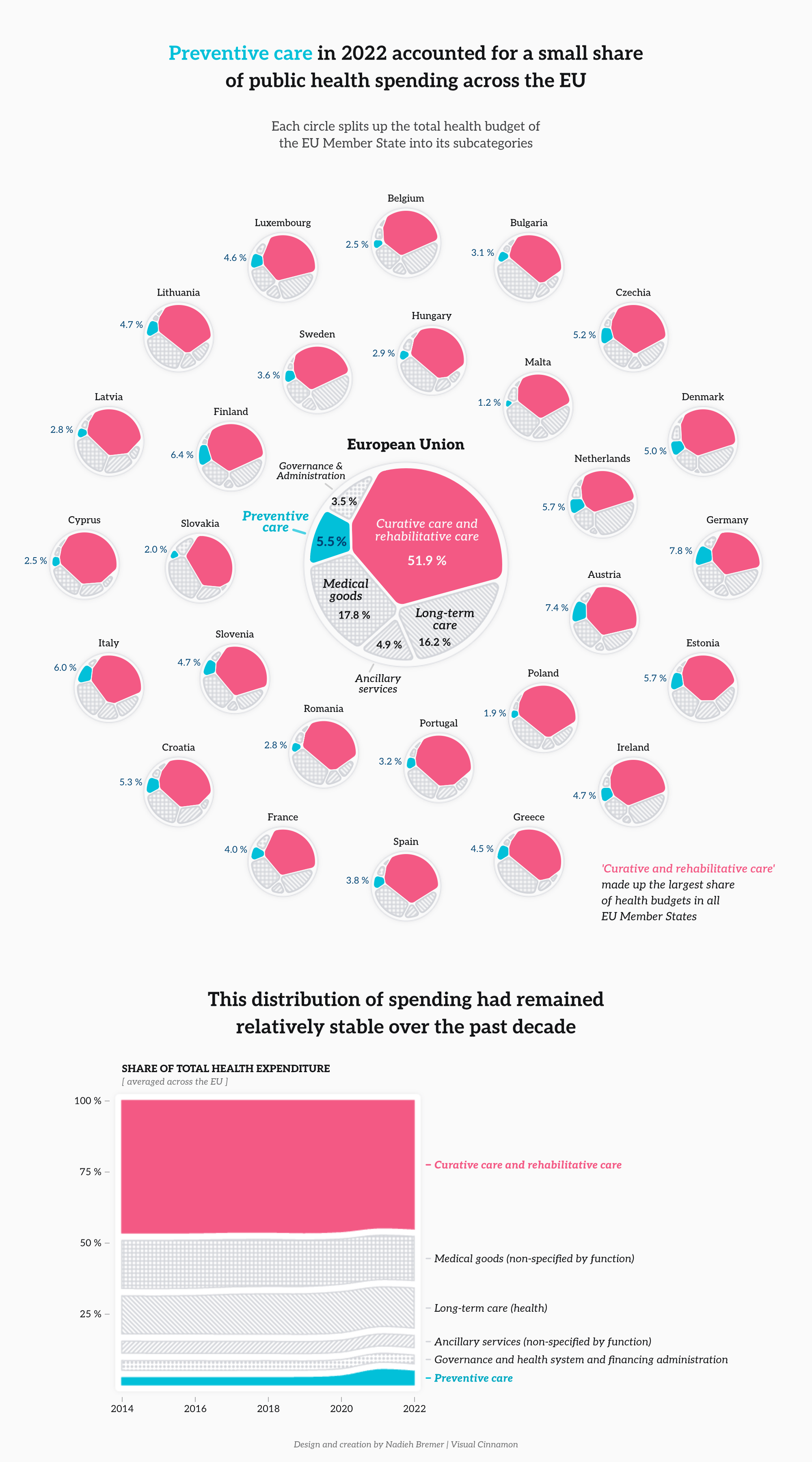 Prevention spending in the EU