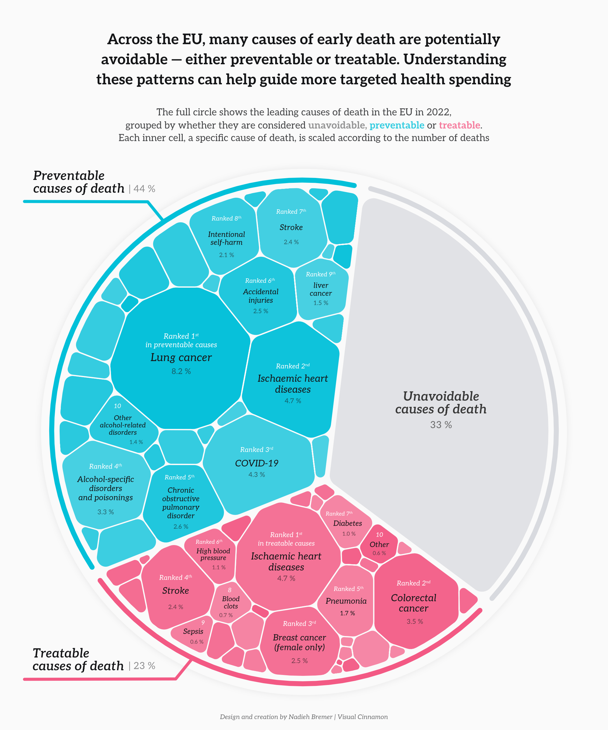 Preventable, treatable and unavoidable causes of death in the EU